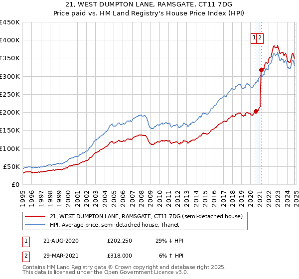 21, WEST DUMPTON LANE, RAMSGATE, CT11 7DG: Price paid vs HM Land Registry's House Price Index