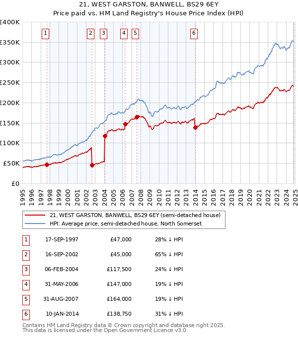 21, WEST GARSTON, BANWELL, BS29 6EY: Price paid vs HM Land Registry's House Price Index