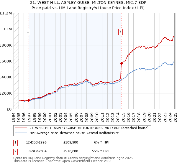 21, WEST HILL, ASPLEY GUISE, MILTON KEYNES, MK17 8DP: Price paid vs HM Land Registry's House Price Index