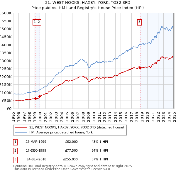 21, WEST NOOKS, HAXBY, YORK, YO32 3FD: Price paid vs HM Land Registry's House Price Index