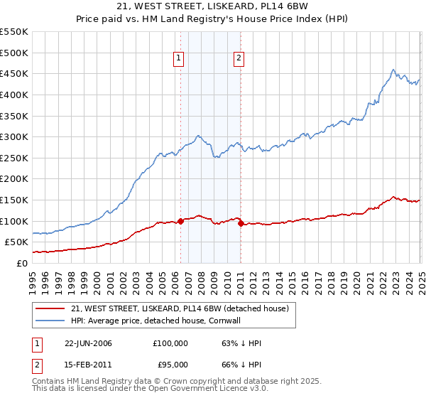 21, WEST STREET, LISKEARD, PL14 6BW: Price paid vs HM Land Registry's House Price Index