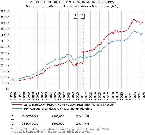 21, WESTBROOK, HILTON, HUNTINGDON, PE28 9NW: Price paid vs HM Land Registry's House Price Index