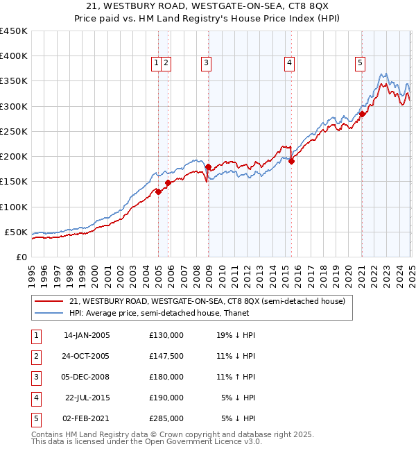 21, WESTBURY ROAD, WESTGATE-ON-SEA, CT8 8QX: Price paid vs HM Land Registry's House Price Index