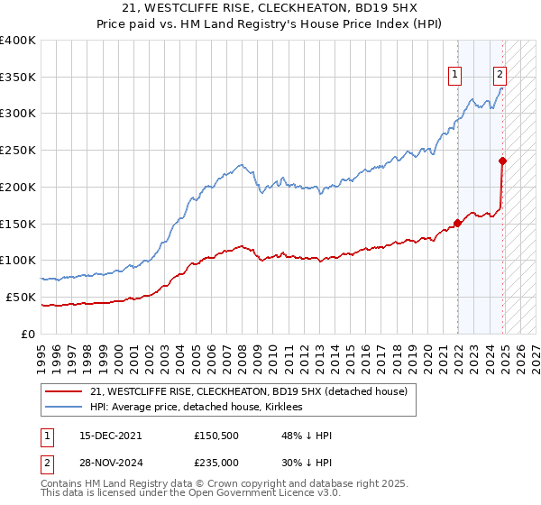 21, WESTCLIFFE RISE, CLECKHEATON, BD19 5HX: Price paid vs HM Land Registry's House Price Index