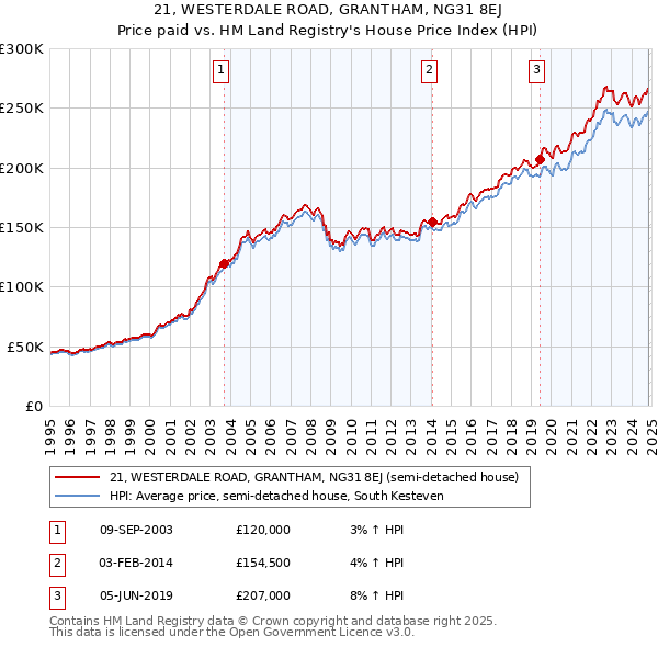 21, WESTERDALE ROAD, GRANTHAM, NG31 8EJ: Price paid vs HM Land Registry's House Price Index