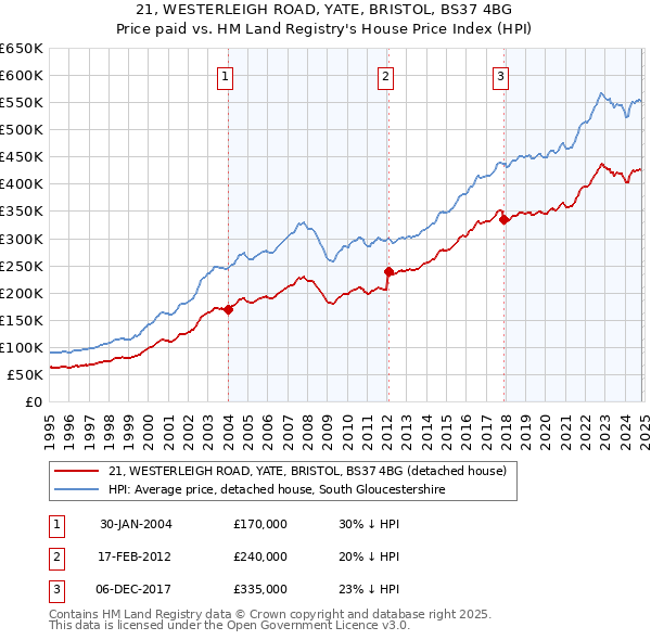 21, WESTERLEIGH ROAD, YATE, BRISTOL, BS37 4BG: Price paid vs HM Land Registry's House Price Index