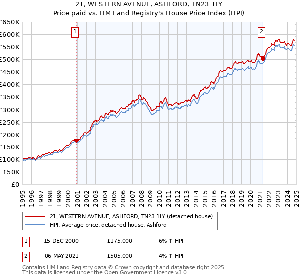 21, WESTERN AVENUE, ASHFORD, TN23 1LY: Price paid vs HM Land Registry's House Price Index