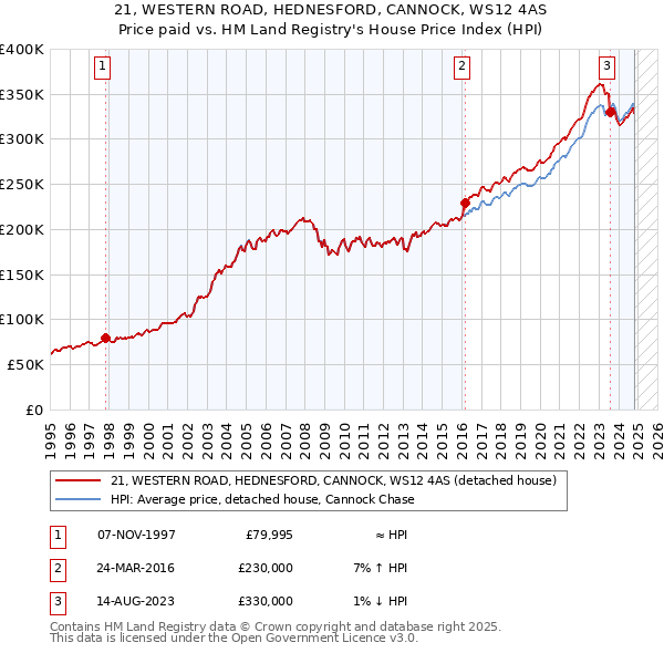 21, WESTERN ROAD, HEDNESFORD, CANNOCK, WS12 4AS: Price paid vs HM Land Registry's House Price Index