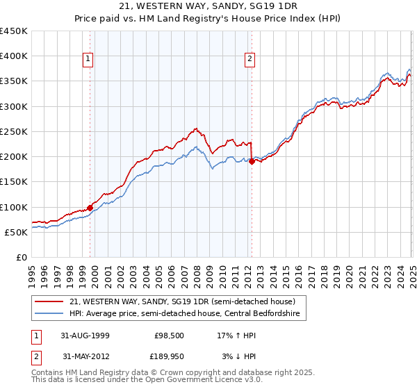 21, WESTERN WAY, SANDY, SG19 1DR: Price paid vs HM Land Registry's House Price Index