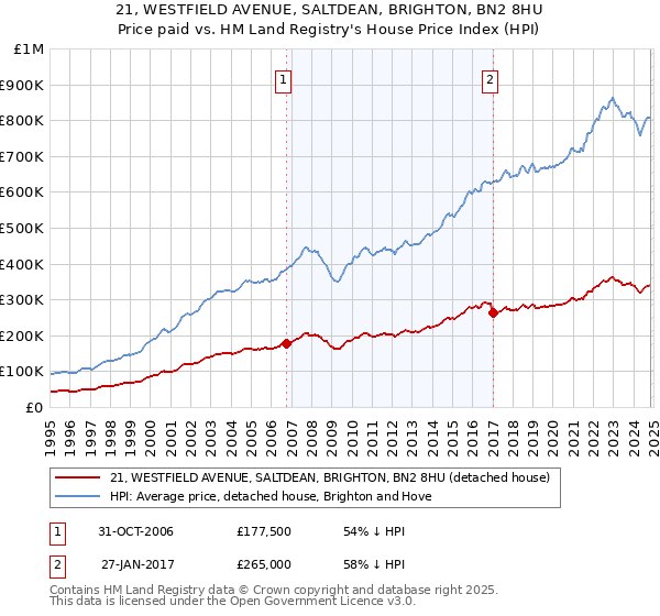 21, WESTFIELD AVENUE, SALTDEAN, BRIGHTON, BN2 8HU: Price paid vs HM Land Registry's House Price Index