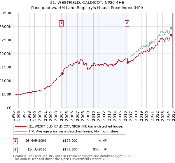 21, WESTFIELD, CALDICOT, NP26 4HE: Price paid vs HM Land Registry's House Price Index