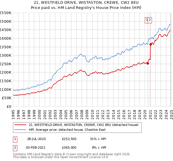 21, WESTFIELD DRIVE, WISTASTON, CREWE, CW2 8EU: Price paid vs HM Land Registry's House Price Index