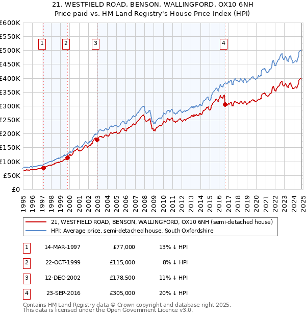 21, WESTFIELD ROAD, BENSON, WALLINGFORD, OX10 6NH: Price paid vs HM Land Registry's House Price Index