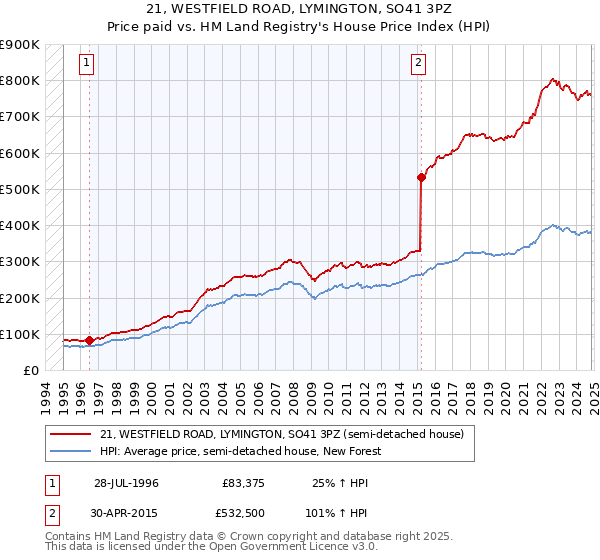 21, WESTFIELD ROAD, LYMINGTON, SO41 3PZ: Price paid vs HM Land Registry's House Price Index