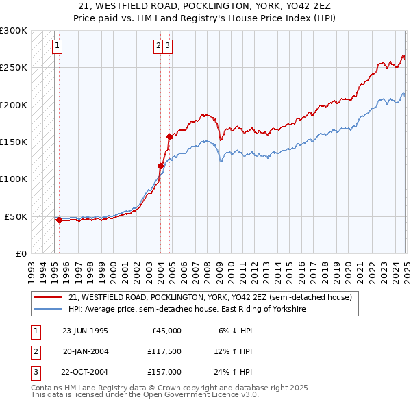 21, WESTFIELD ROAD, POCKLINGTON, YORK, YO42 2EZ: Price paid vs HM Land Registry's House Price Index