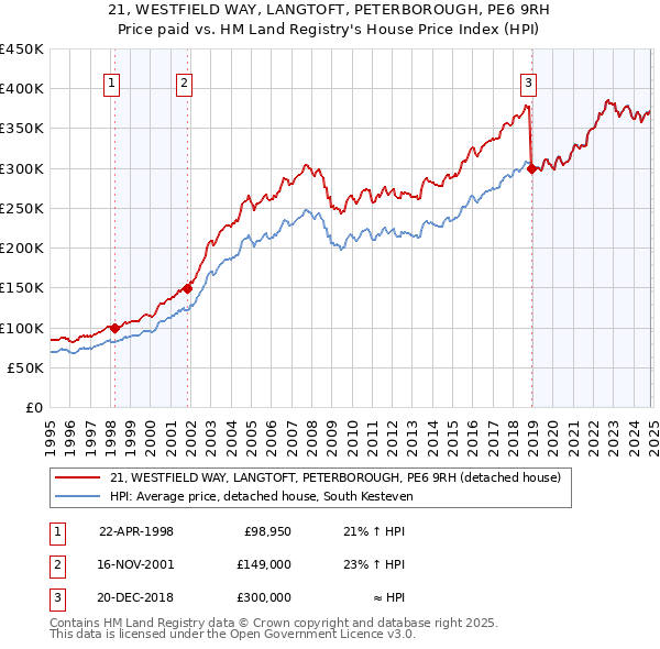 21, WESTFIELD WAY, LANGTOFT, PETERBOROUGH, PE6 9RH: Price paid vs HM Land Registry's House Price Index