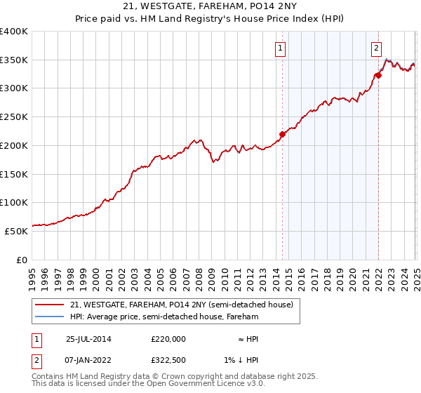 21, WESTGATE, FAREHAM, PO14 2NY: Price paid vs HM Land Registry's House Price Index