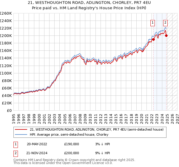 21, WESTHOUGHTON ROAD, ADLINGTON, CHORLEY, PR7 4EU: Price paid vs HM Land Registry's House Price Index