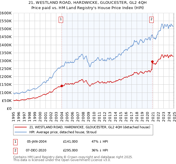 21, WESTLAND ROAD, HARDWICKE, GLOUCESTER, GL2 4QH: Price paid vs HM Land Registry's House Price Index