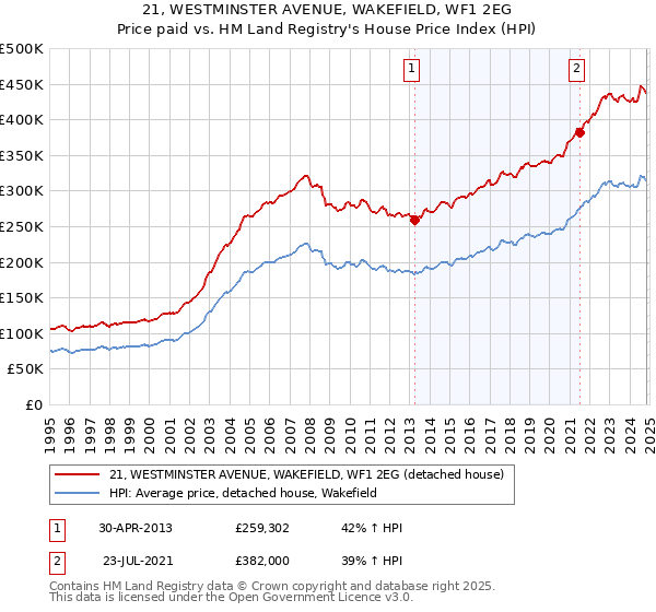 21, WESTMINSTER AVENUE, WAKEFIELD, WF1 2EG: Price paid vs HM Land Registry's House Price Index