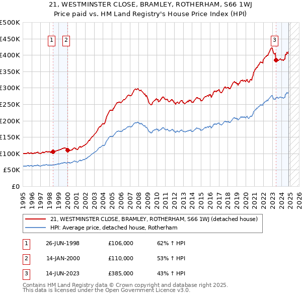 21, WESTMINSTER CLOSE, BRAMLEY, ROTHERHAM, S66 1WJ: Price paid vs HM Land Registry's House Price Index