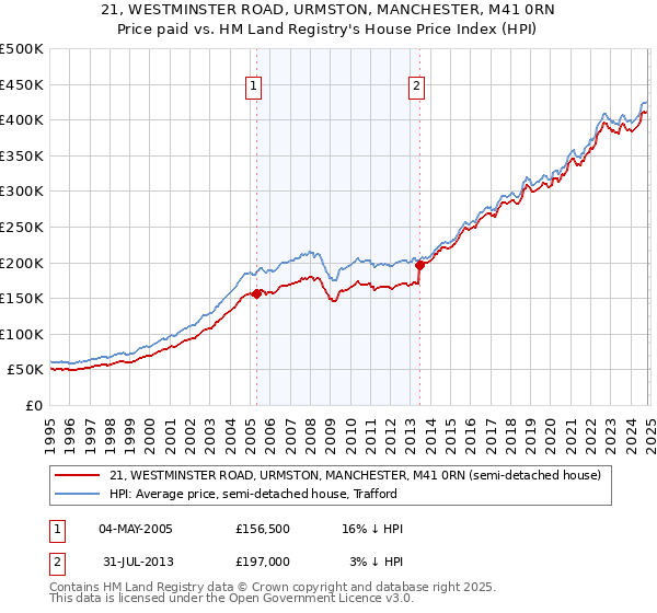 21, WESTMINSTER ROAD, URMSTON, MANCHESTER, M41 0RN: Price paid vs HM Land Registry's House Price Index