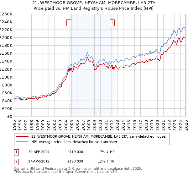 21, WESTMOOR GROVE, HEYSHAM, MORECAMBE, LA3 2TA: Price paid vs HM Land Registry's House Price Index