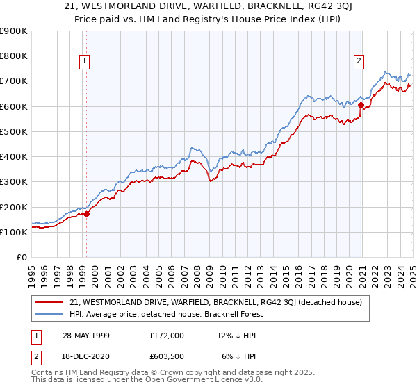 21, WESTMORLAND DRIVE, WARFIELD, BRACKNELL, RG42 3QJ: Price paid vs HM Land Registry's House Price Index