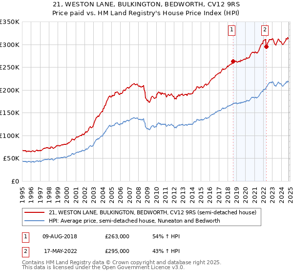 21, WESTON LANE, BULKINGTON, BEDWORTH, CV12 9RS: Price paid vs HM Land Registry's House Price Index