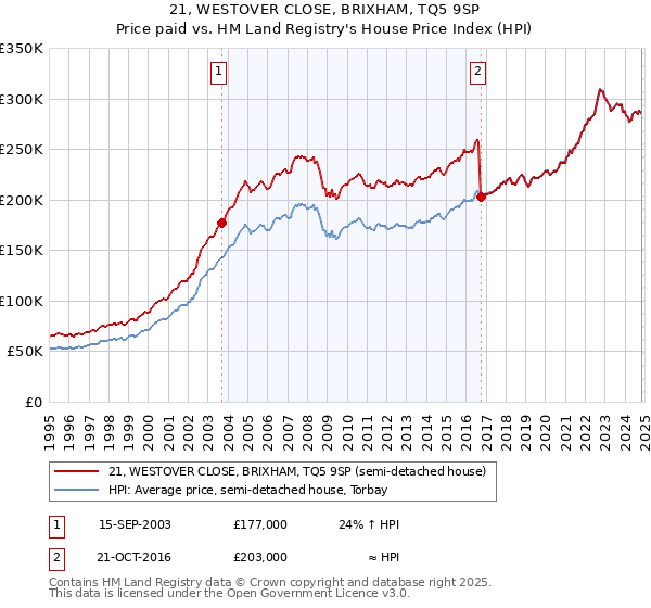 21, WESTOVER CLOSE, BRIXHAM, TQ5 9SP: Price paid vs HM Land Registry's House Price Index