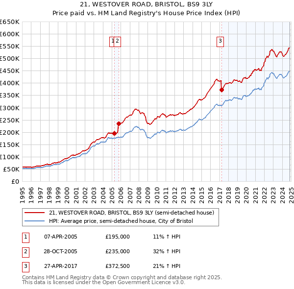 21, WESTOVER ROAD, BRISTOL, BS9 3LY: Price paid vs HM Land Registry's House Price Index