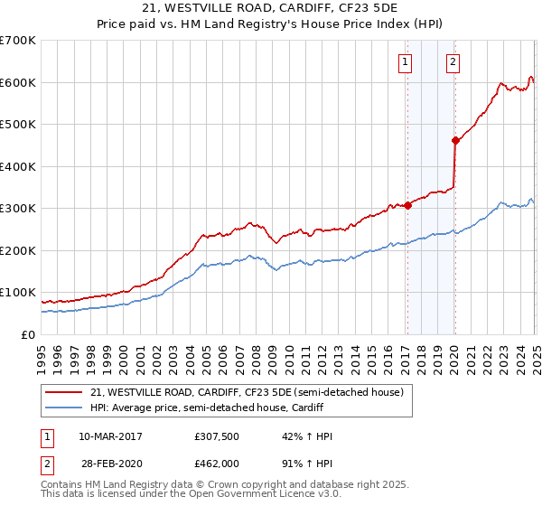 21, WESTVILLE ROAD, CARDIFF, CF23 5DE: Price paid vs HM Land Registry's House Price Index