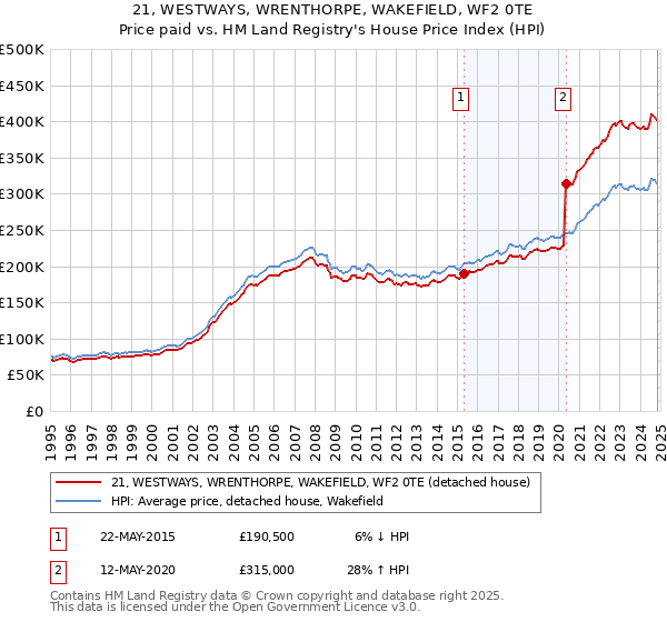 21, WESTWAYS, WRENTHORPE, WAKEFIELD, WF2 0TE: Price paid vs HM Land Registry's House Price Index