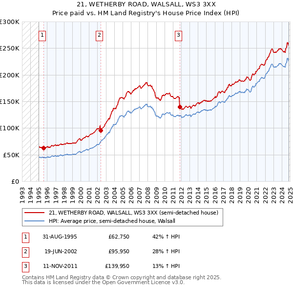 21, WETHERBY ROAD, WALSALL, WS3 3XX: Price paid vs HM Land Registry's House Price Index