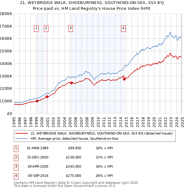 21, WEYBRIDGE WALK, SHOEBURYNESS, SOUTHEND-ON-SEA, SS3 8YJ: Price paid vs HM Land Registry's House Price Index