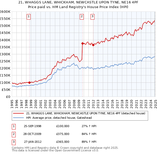 21, WHAGGS LANE, WHICKHAM, NEWCASTLE UPON TYNE, NE16 4PF: Price paid vs HM Land Registry's House Price Index