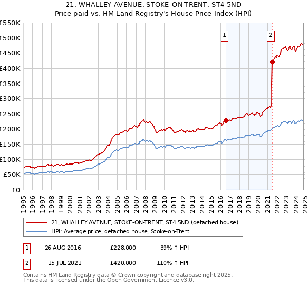 21, WHALLEY AVENUE, STOKE-ON-TRENT, ST4 5ND: Price paid vs HM Land Registry's House Price Index