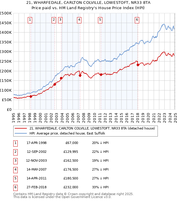 21, WHARFEDALE, CARLTON COLVILLE, LOWESTOFT, NR33 8TA: Price paid vs HM Land Registry's House Price Index