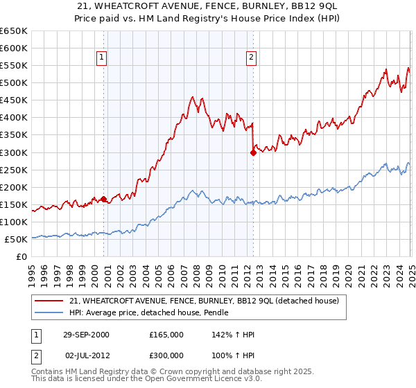 21, WHEATCROFT AVENUE, FENCE, BURNLEY, BB12 9QL: Price paid vs HM Land Registry's House Price Index