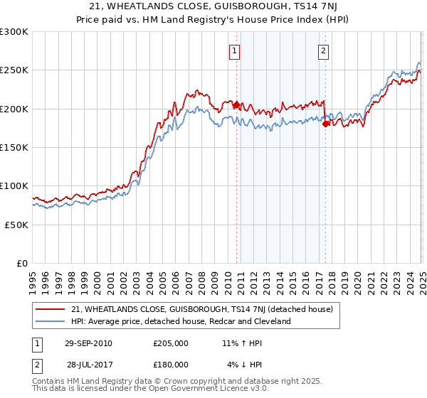 21, WHEATLANDS CLOSE, GUISBOROUGH, TS14 7NJ: Price paid vs HM Land Registry's House Price Index