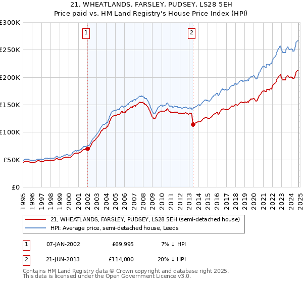 21, WHEATLANDS, FARSLEY, PUDSEY, LS28 5EH: Price paid vs HM Land Registry's House Price Index