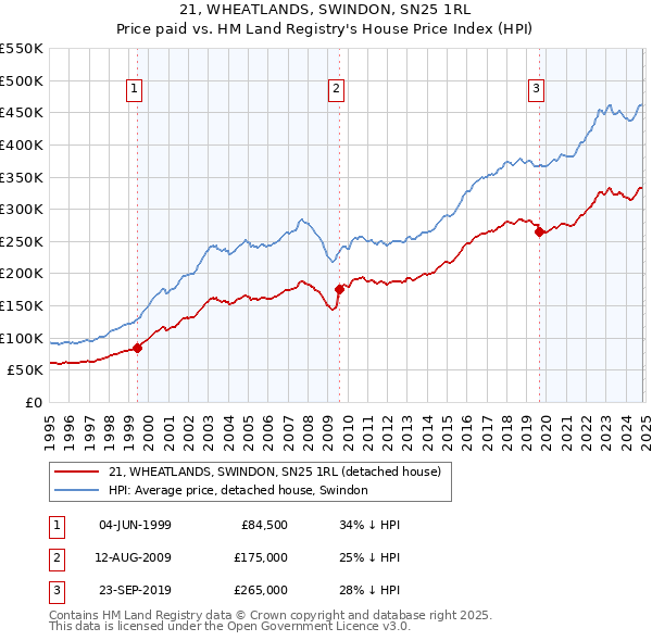 21, WHEATLANDS, SWINDON, SN25 1RL: Price paid vs HM Land Registry's House Price Index