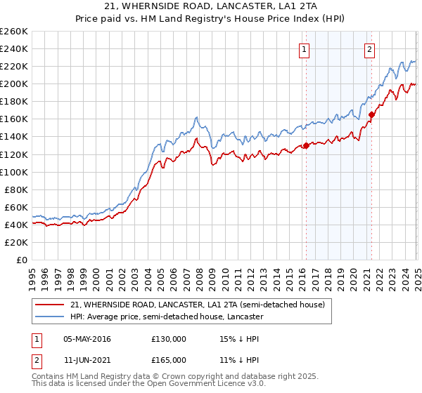 21, WHERNSIDE ROAD, LANCASTER, LA1 2TA: Price paid vs HM Land Registry's House Price Index