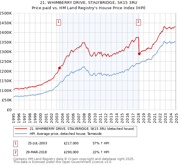 21, WHIMBERRY DRIVE, STALYBRIDGE, SK15 3RU: Price paid vs HM Land Registry's House Price Index