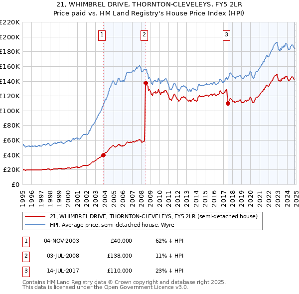 21, WHIMBREL DRIVE, THORNTON-CLEVELEYS, FY5 2LR: Price paid vs HM Land Registry's House Price Index