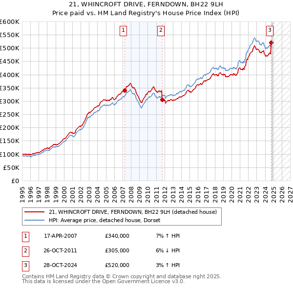 21, WHINCROFT DRIVE, FERNDOWN, BH22 9LH: Price paid vs HM Land Registry's House Price Index