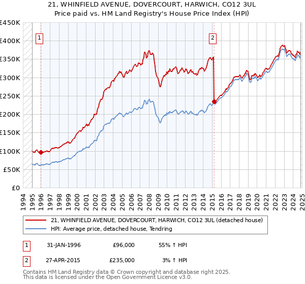 21, WHINFIELD AVENUE, DOVERCOURT, HARWICH, CO12 3UL: Price paid vs HM Land Registry's House Price Index