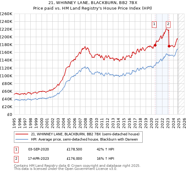 21, WHINNEY LANE, BLACKBURN, BB2 7BX: Price paid vs HM Land Registry's House Price Index