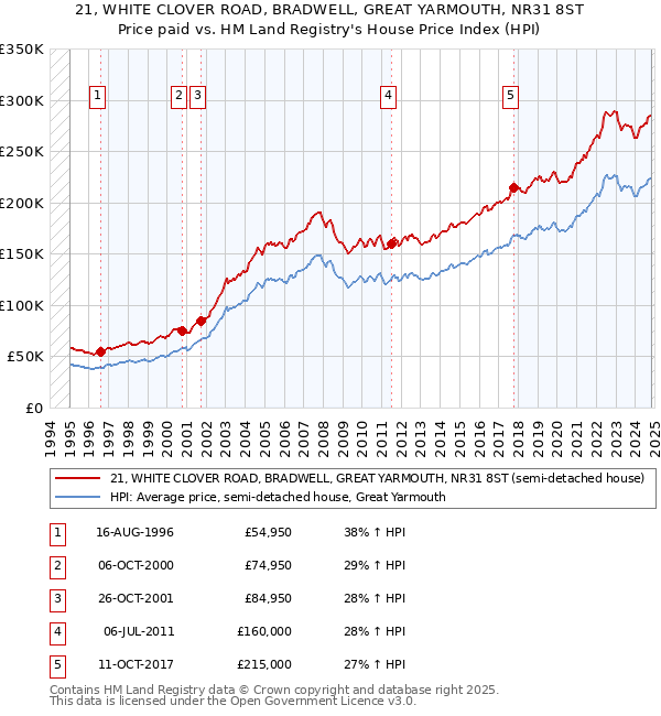 21, WHITE CLOVER ROAD, BRADWELL, GREAT YARMOUTH, NR31 8ST: Price paid vs HM Land Registry's House Price Index