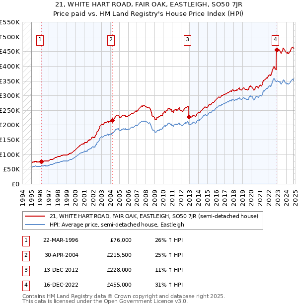 21, WHITE HART ROAD, FAIR OAK, EASTLEIGH, SO50 7JR: Price paid vs HM Land Registry's House Price Index